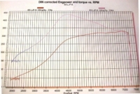 Vermogensmeting Evo 6 met stage 2 tuning_files